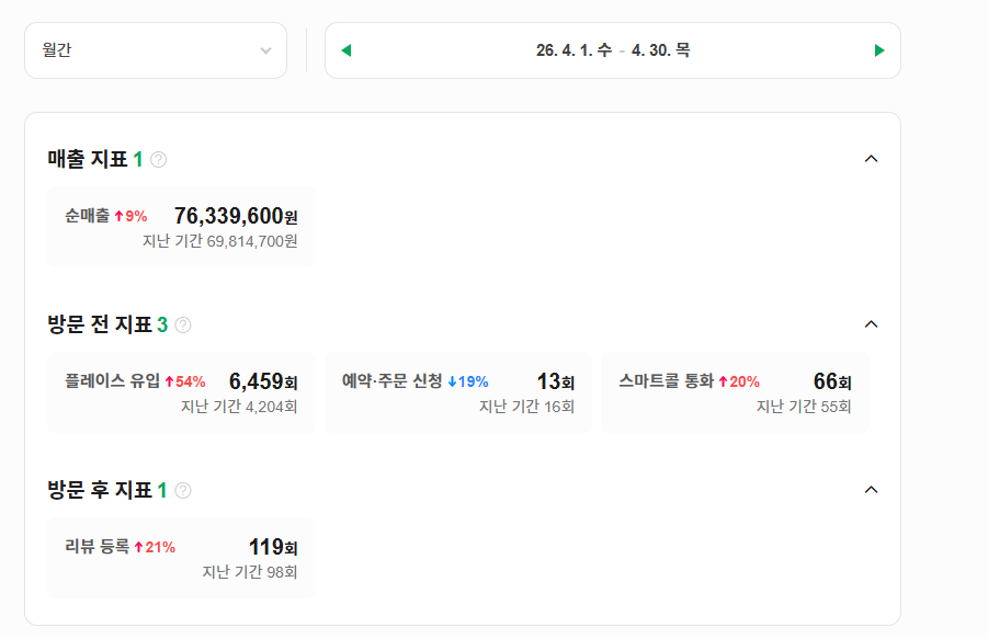 계약 후 실고객 매출 상승 자료