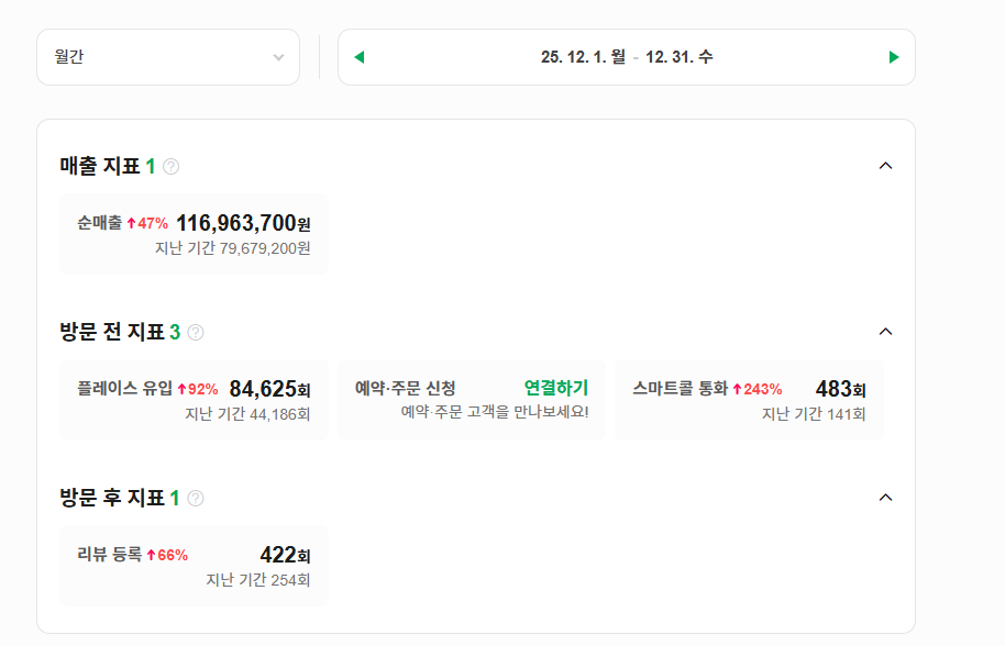 히사시돈부리 매출 상승 그래프